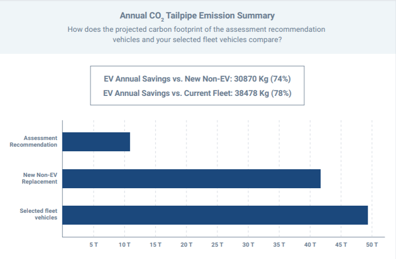 Annual CO2 Tailpipe Emission Summary